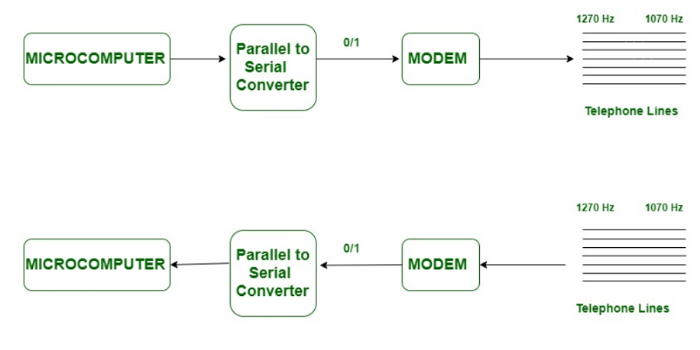 cable modem tries to establish internet protocol communication