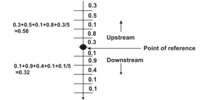 the upstream parameters